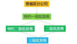 172 号卡一级代理招募，市场渠道广，线上线下均可推广！